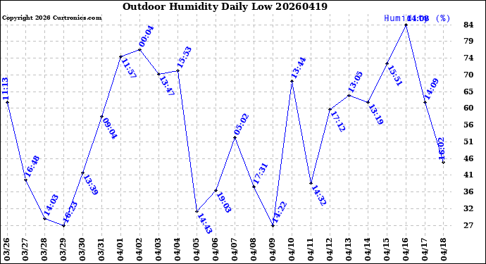 Milwaukee Weather Outdoor Humidity<br>Daily Low