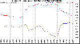 Milwaukee Weather Outdoor Temperature<br>vs Dew Point<br>(24 Hours)