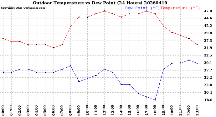 Milwaukee Weather Outdoor Temperature<br>vs Dew Point<br>(24 Hours)