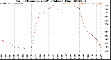 Milwaukee Weather Outdoor Temperature<br>vs Heat Index<br>(24 Hours)