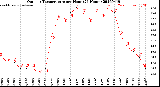 Milwaukee Weather Outdoor Temperature<br>per Hour<br>(24 Hours)