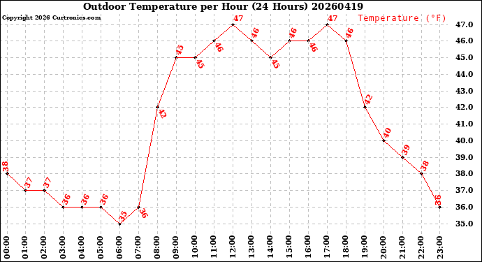 Milwaukee Weather Outdoor Temperature<br>per Hour<br>(24 Hours)
