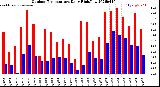 Milwaukee Weather Outdoor Temperature<br>Daily High/Low