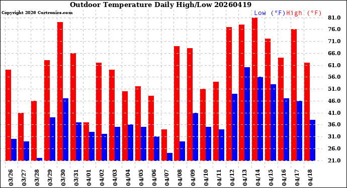 Milwaukee Weather Outdoor Temperature<br>Daily High/Low