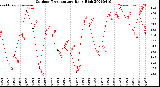 Milwaukee Weather Outdoor Temperature<br>Daily High