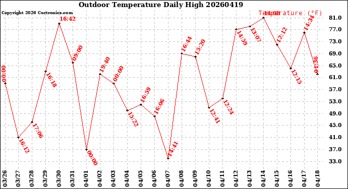 Milwaukee Weather Outdoor Temperature<br>Daily High