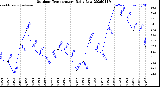 Milwaukee Weather Outdoor Temperature<br>Daily Low