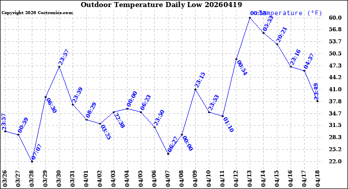 Milwaukee Weather Outdoor Temperature<br>Daily Low