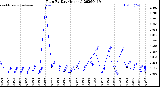 Milwaukee Weather Rain<br>By Day<br>(Inches)