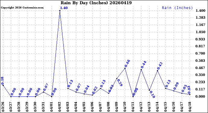 Milwaukee Weather Rain<br>By Day<br>(Inches)