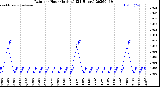 Milwaukee Weather Rain<br>per Hour<br>(Inches)<br>(24 Hours)
