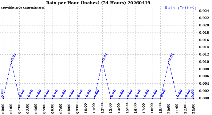 Milwaukee Weather Rain<br>per Hour<br>(Inches)<br>(24 Hours)