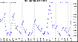 Milwaukee Weather Rain<br>per Month