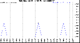 Milwaukee Weather Rain Rate<br>per Hour<br>(24 Hours)