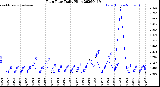 Milwaukee Weather Rain Rate<br>Daily High