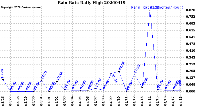 Milwaukee Weather Rain Rate<br>Daily High