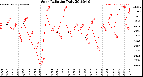 Milwaukee Weather Solar Radiation<br>Daily