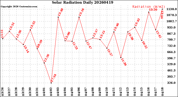 Milwaukee Weather Solar Radiation<br>Daily