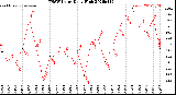 Milwaukee Weather THSW Index<br>Daily High