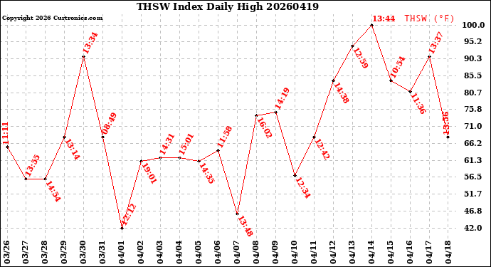 Milwaukee Weather THSW Index<br>Daily High