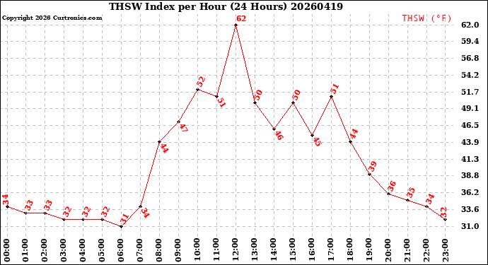 Milwaukee Weather THSW Index<br>per Hour<br>(24 Hours)