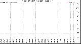 Milwaukee Weather Wind Direction<br>(By Day)