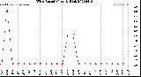 Milwaukee Weather Wind Speed<br>Monthly High