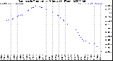 Milwaukee Weather Barometric Pressure<br>per Minute<br>(24 Hours)
