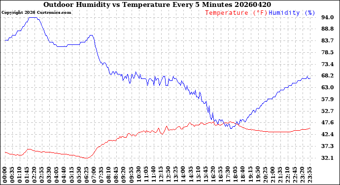 Milwaukee Weather Outdoor Humidity<br>vs Temperature<br>Every 5 Minutes