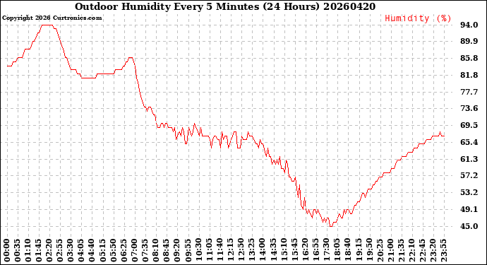 Milwaukee Weather Outdoor Humidity<br>Every 5 Minutes<br>(24 Hours)