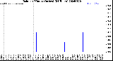 Milwaukee Weather Rain<br>per Minute<br>(Inches)<br>(24 Hours)