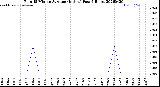 Milwaukee Weather Rain<br>15 Minute Average<br>(Inches)<br>Past 6 Hours