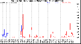 Milwaukee Weather Outdoor Rain<br>Daily Amount<br>(Past/Previous Year)