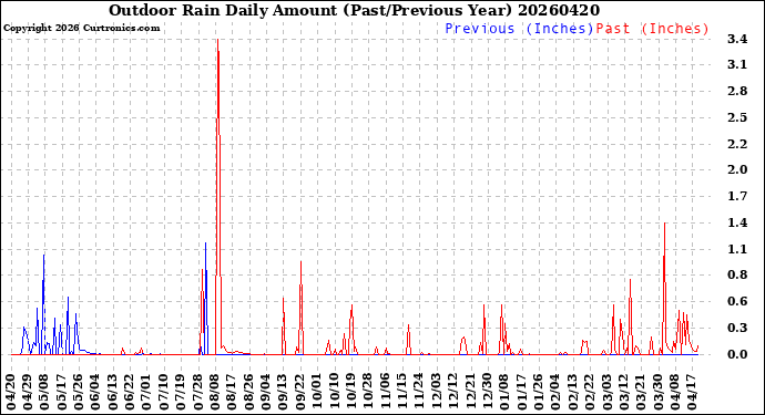 Milwaukee Weather Outdoor Rain<br>Daily Amount<br>(Past/Previous Year)
