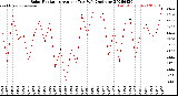 Milwaukee Weather Solar Radiation<br>Avg per Day W/m2/minute