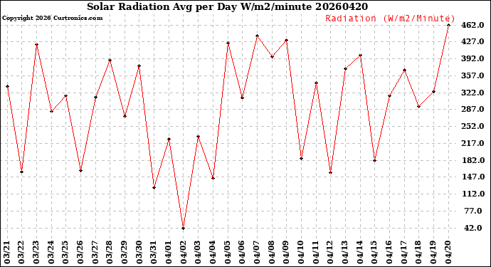 Milwaukee Weather Solar Radiation<br>Avg per Day W/m2/minute