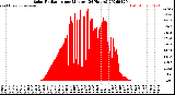 Milwaukee Weather Solar Radiation<br>per Minute<br>(24 Hours)