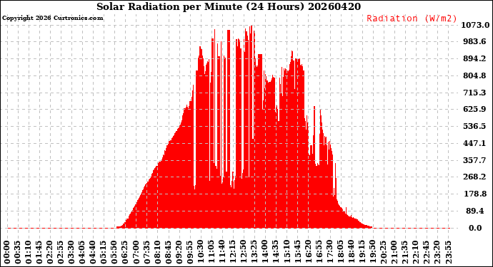Milwaukee Weather Solar Radiation<br>per Minute<br>(24 Hours)