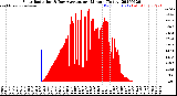 Milwaukee Weather Solar Radiation<br>& Day Average<br>per Minute<br>(Today)