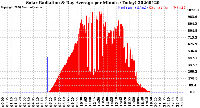 Milwaukee Weather Solar Radiation<br>& Day Average<br>per Minute<br>(Today)