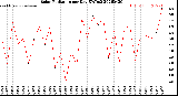 Milwaukee Weather Solar Radiation<br>per Day KW/m2