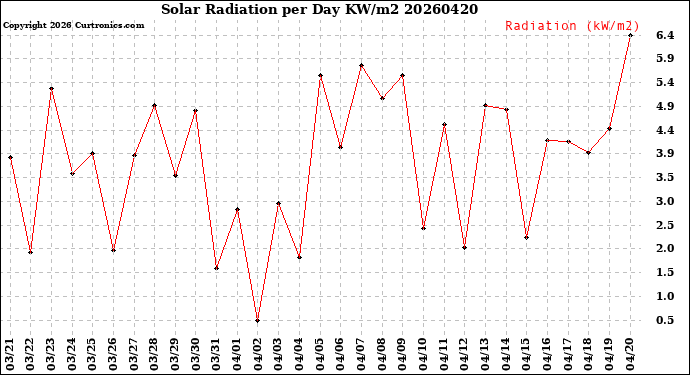 Milwaukee Weather Solar Radiation<br>per Day KW/m2
