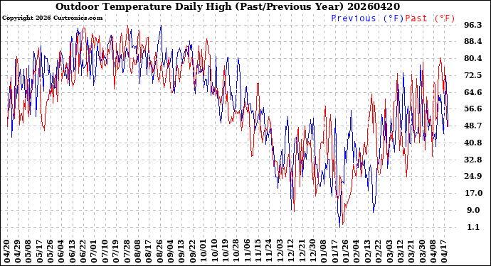 Milwaukee Weather Outdoor Temperature<br>Daily High<br>(Past/Previous Year)