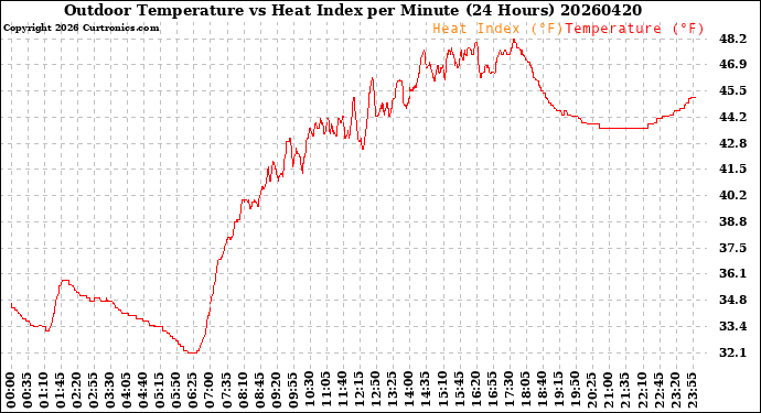 Milwaukee Weather Outdoor Temperature<br>vs Heat Index<br>per Minute<br>(24 Hours)