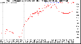Milwaukee Weather Outdoor Temperature<br>vs Wind Chill<br>per Minute<br>(24 Hours)