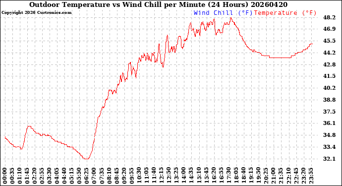 Milwaukee Weather Outdoor Temperature<br>vs Wind Chill<br>per Minute<br>(24 Hours)