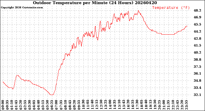 Milwaukee Weather Outdoor Temperature<br>per Minute<br>(24 Hours)