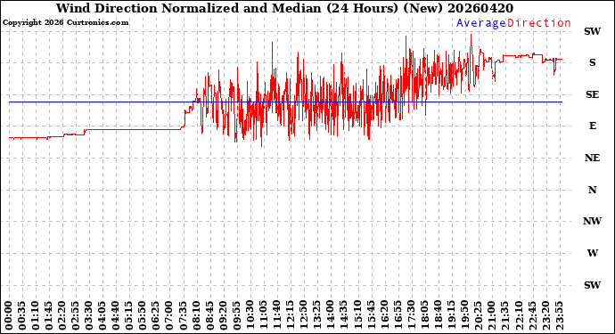 Milwaukee Weather Wind Direction<br>Normalized and Median<br>(24 Hours) (New)