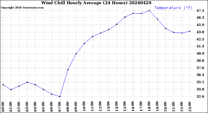 Milwaukee Weather Wind Chill<br>Hourly Average<br>(24 Hours)