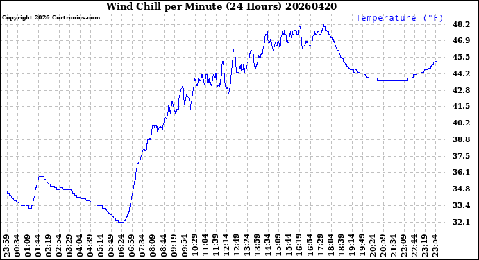 Milwaukee Weather Wind Chill<br>per Minute<br>(24 Hours)